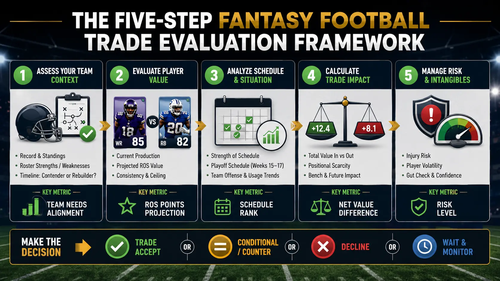 The Five-Step Fantasy Football Trade Evaluation Framework