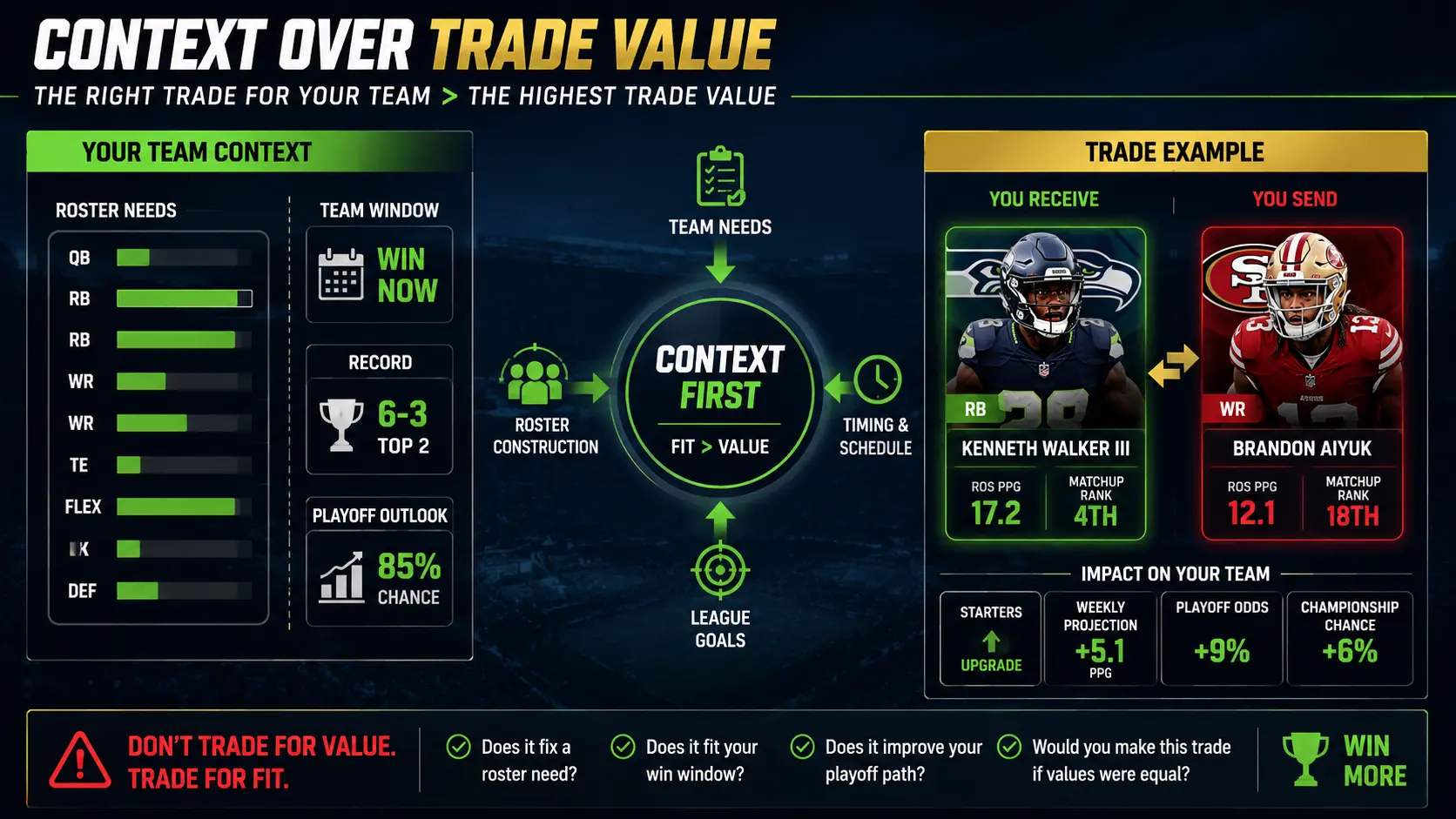 Contextual Analysis: Your Team Context Matters More Than Trade Value