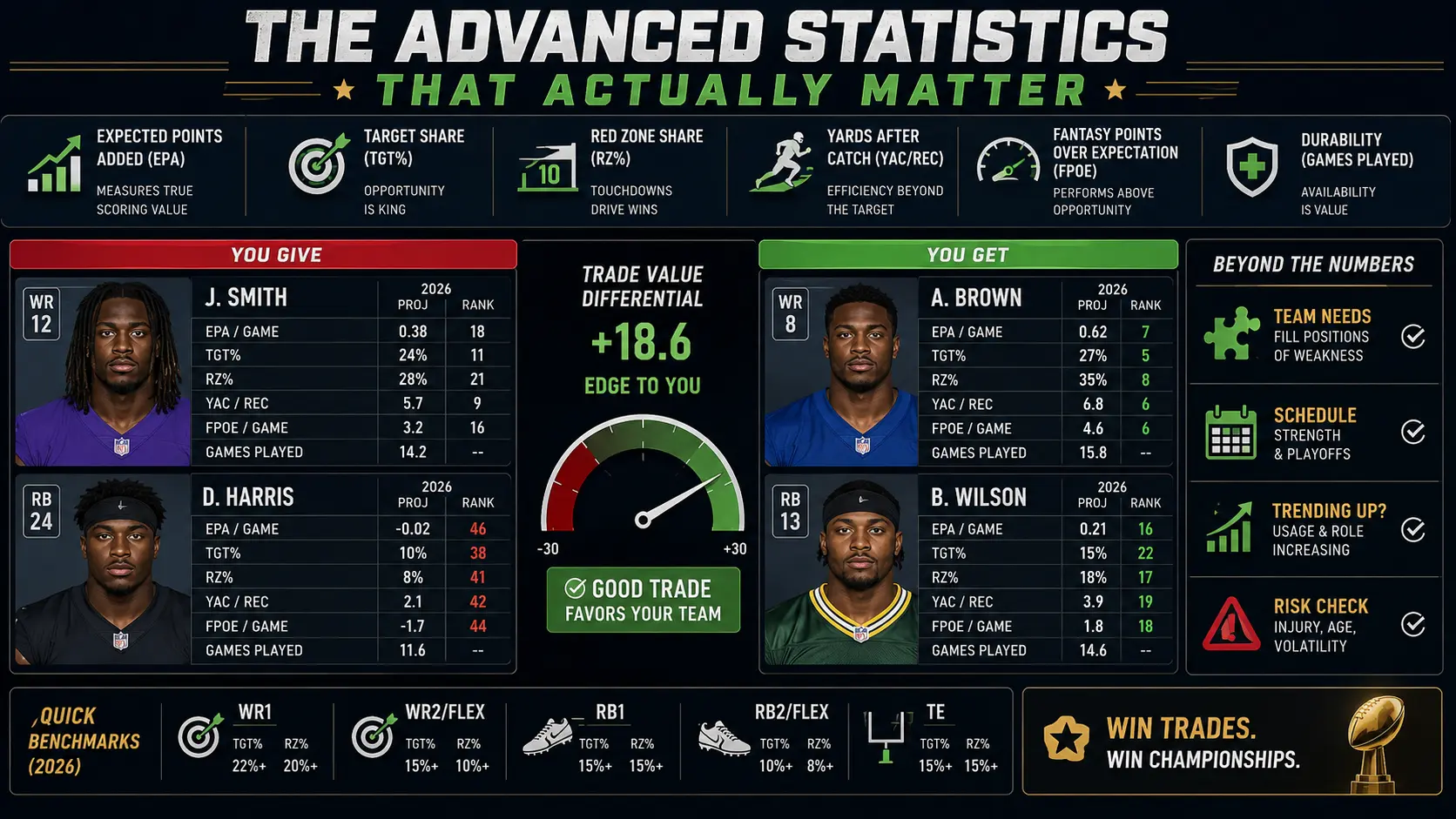 The Advanced Statistics That Actually Matter