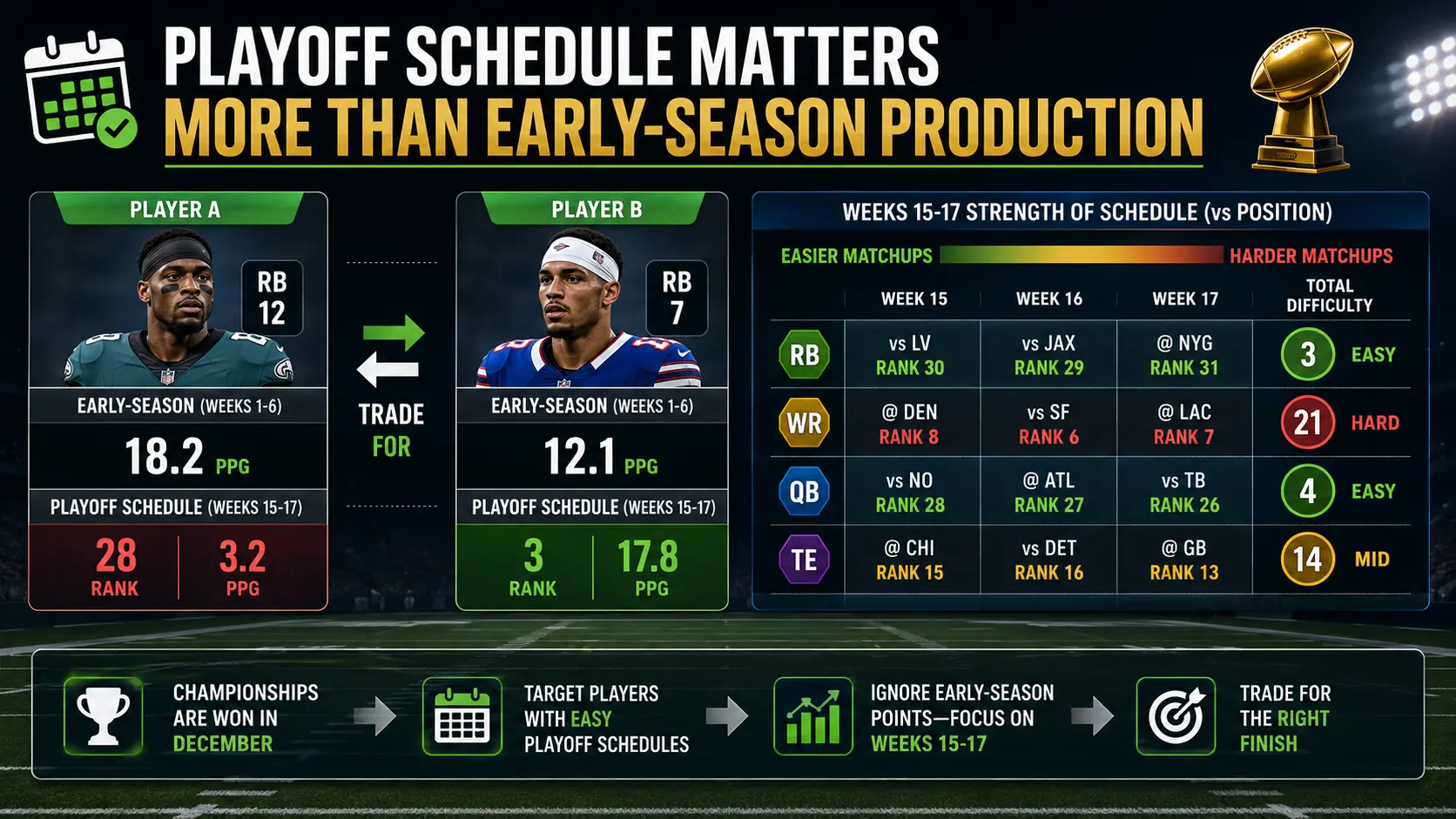 Playoff Schedule Matters More Than Early-Season Production