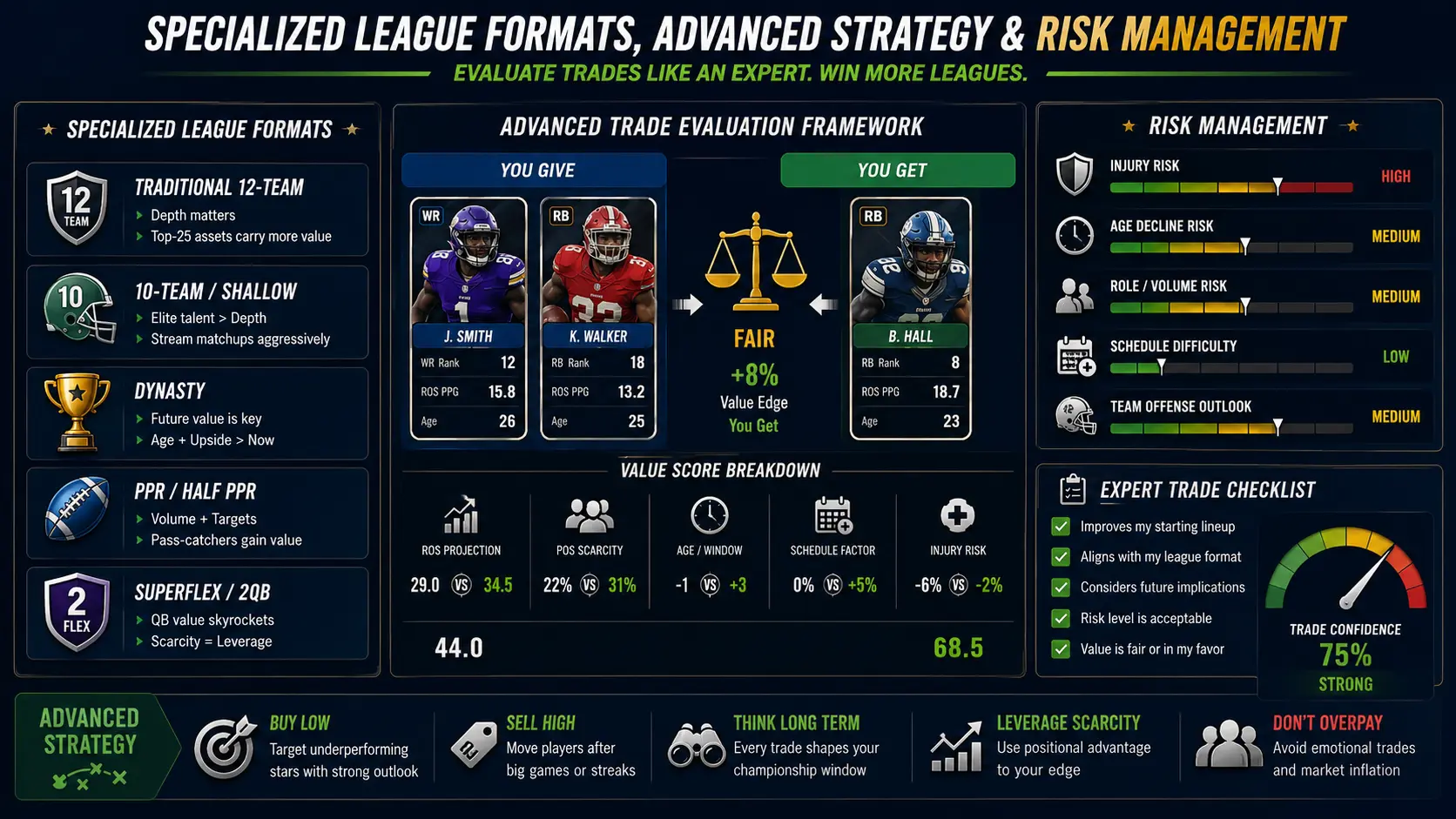 Specialized League Formats, Advanced Strategy, and Risk Management