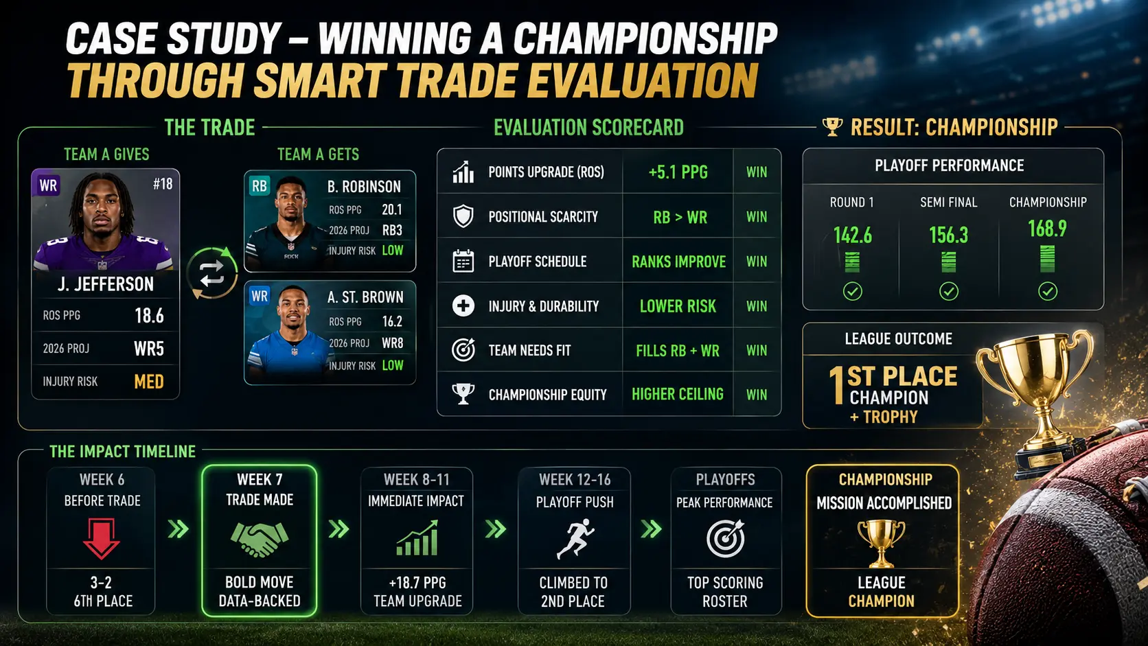 Case Study – Winning a Championship Through Smart Trade Evaluation