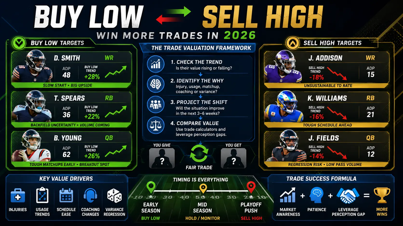 Buy Low Sell High Fantasy Football Players