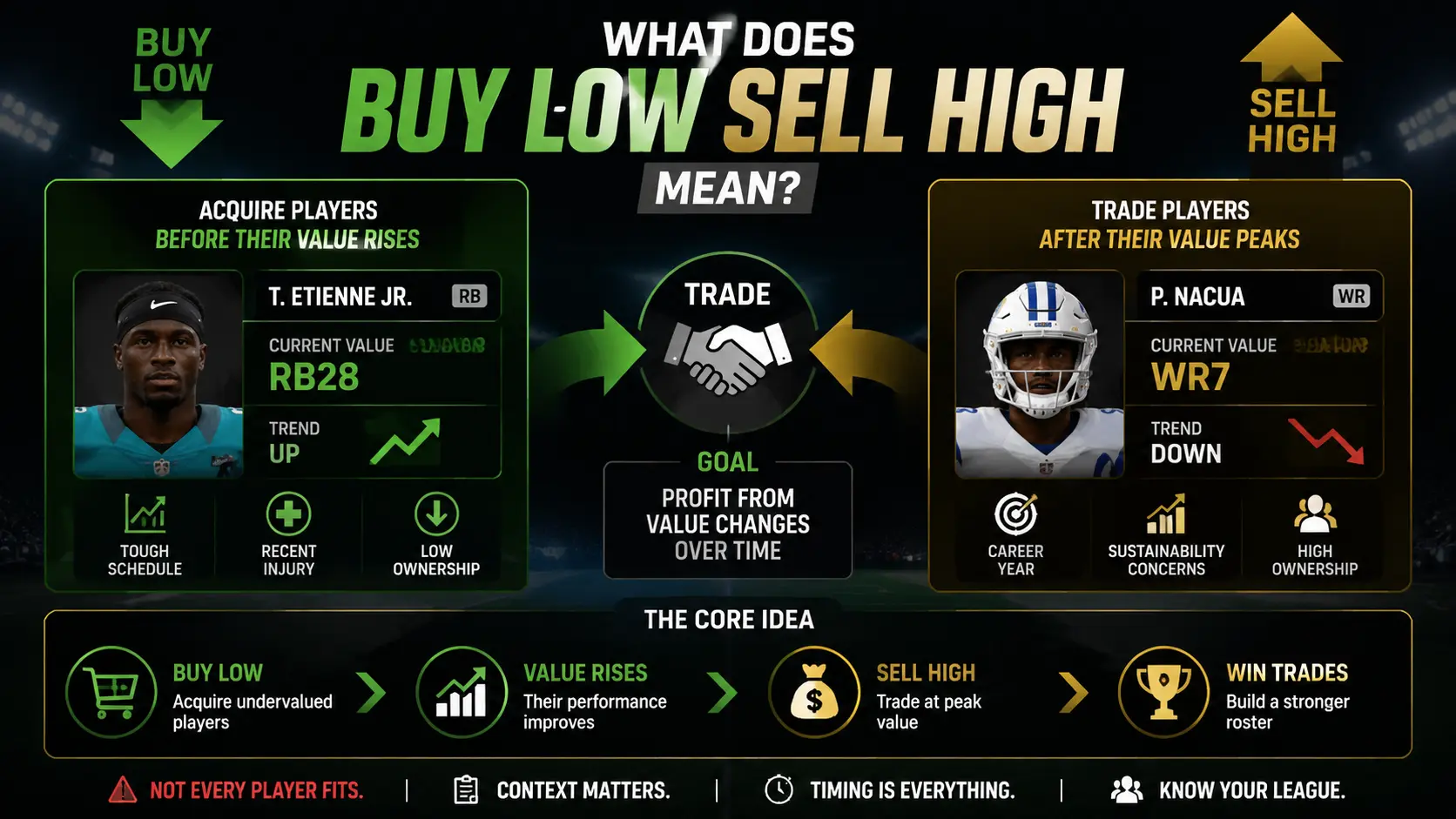 What Does Buy Low Sell High Mean?