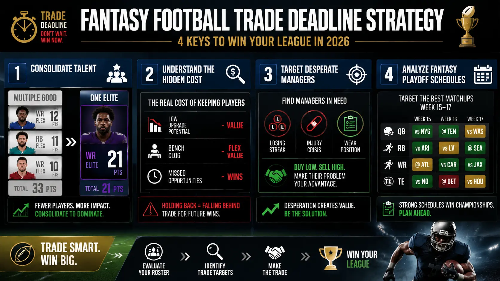The Best Fantasy Football Trade Deadline Strategy