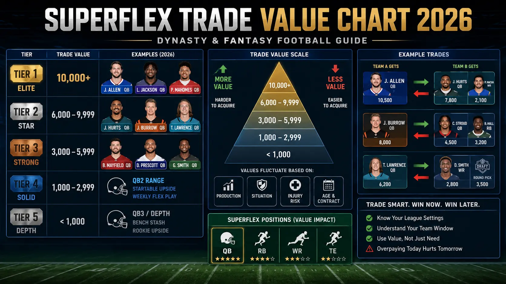 Superflex Trade Value Chart