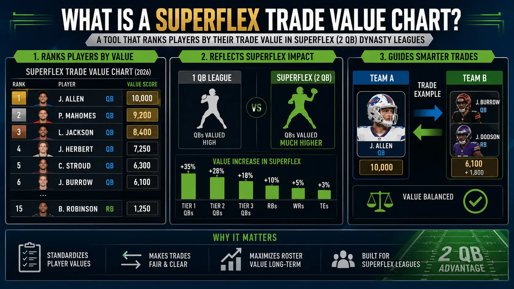 What Is a Superflex Trade Value Chart?