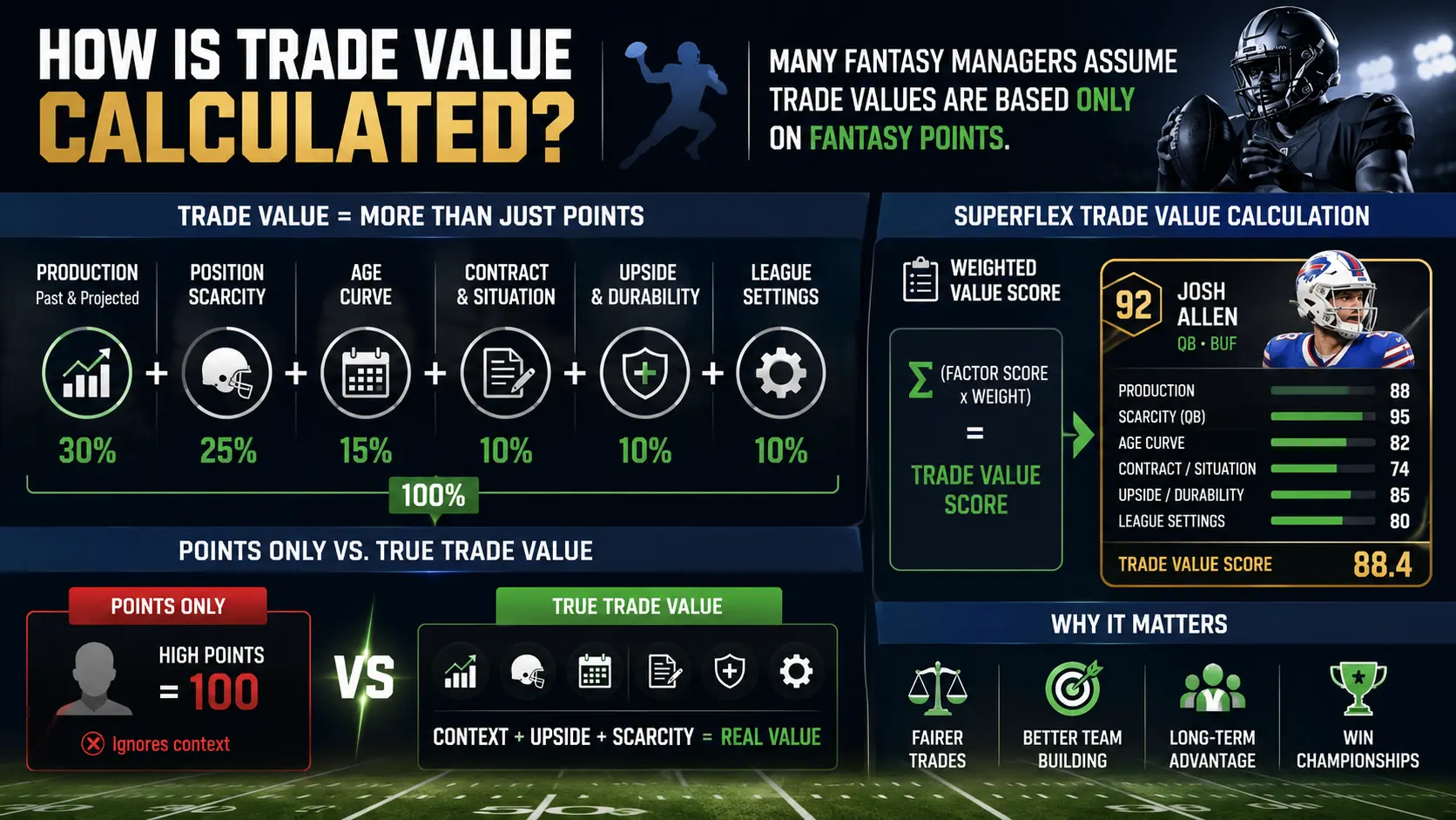 How Is Trade Value Calculated? Many fantasy managers assume trade values are based only on fantasy points
