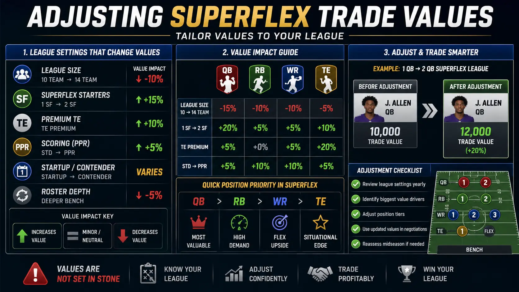 Adjusting Superflex Trade Values for Your League