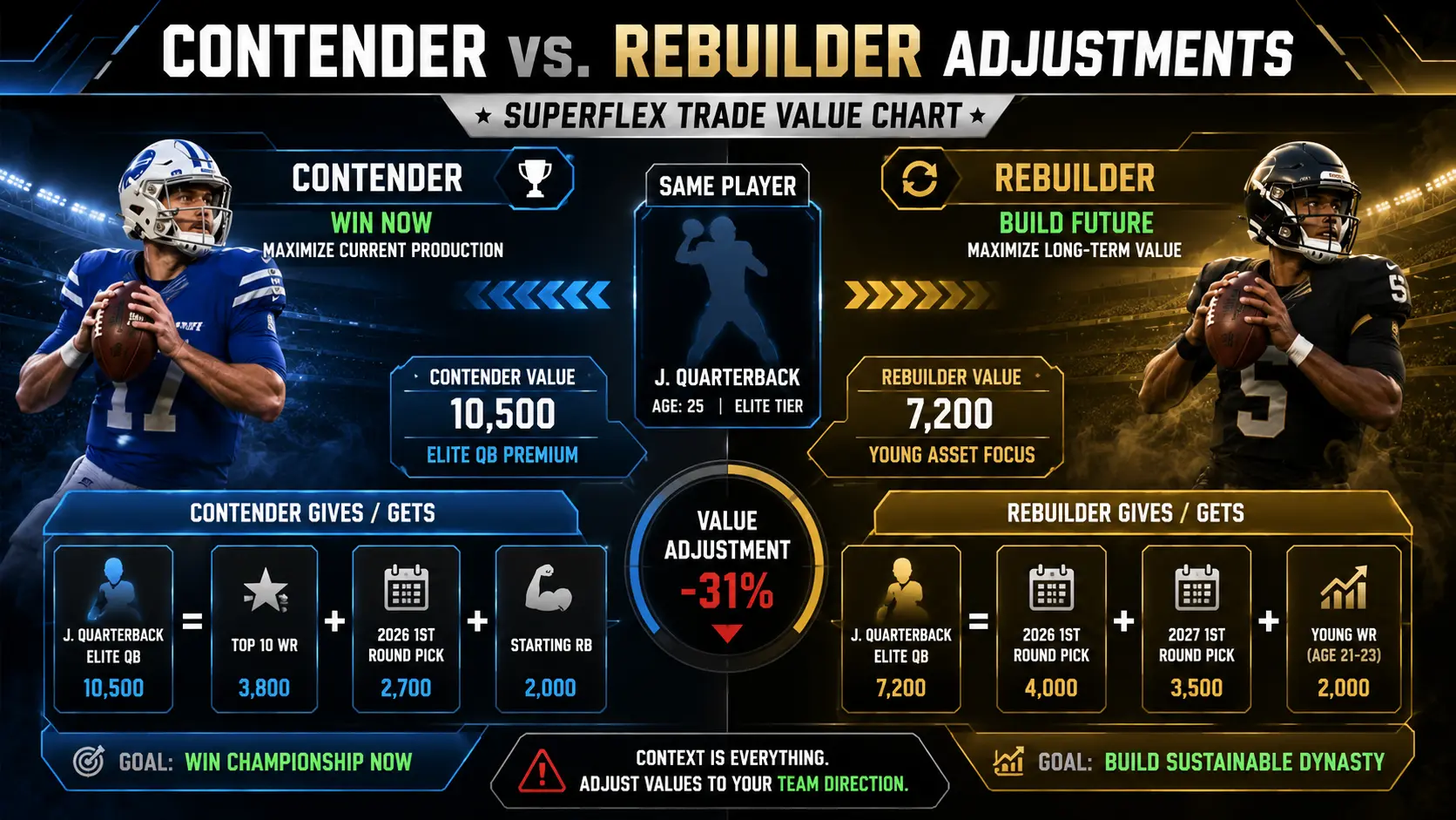 Contender vs. Rebuilder Adjustments
