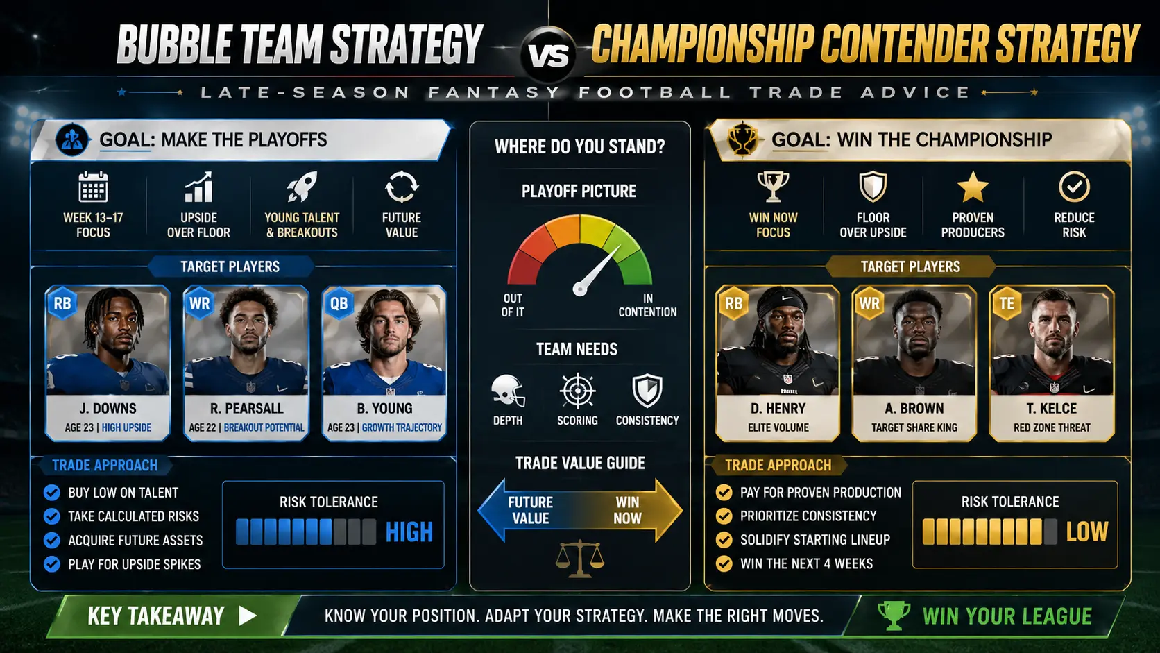 Bubble Team Strategy vs Championship Contender Strategy