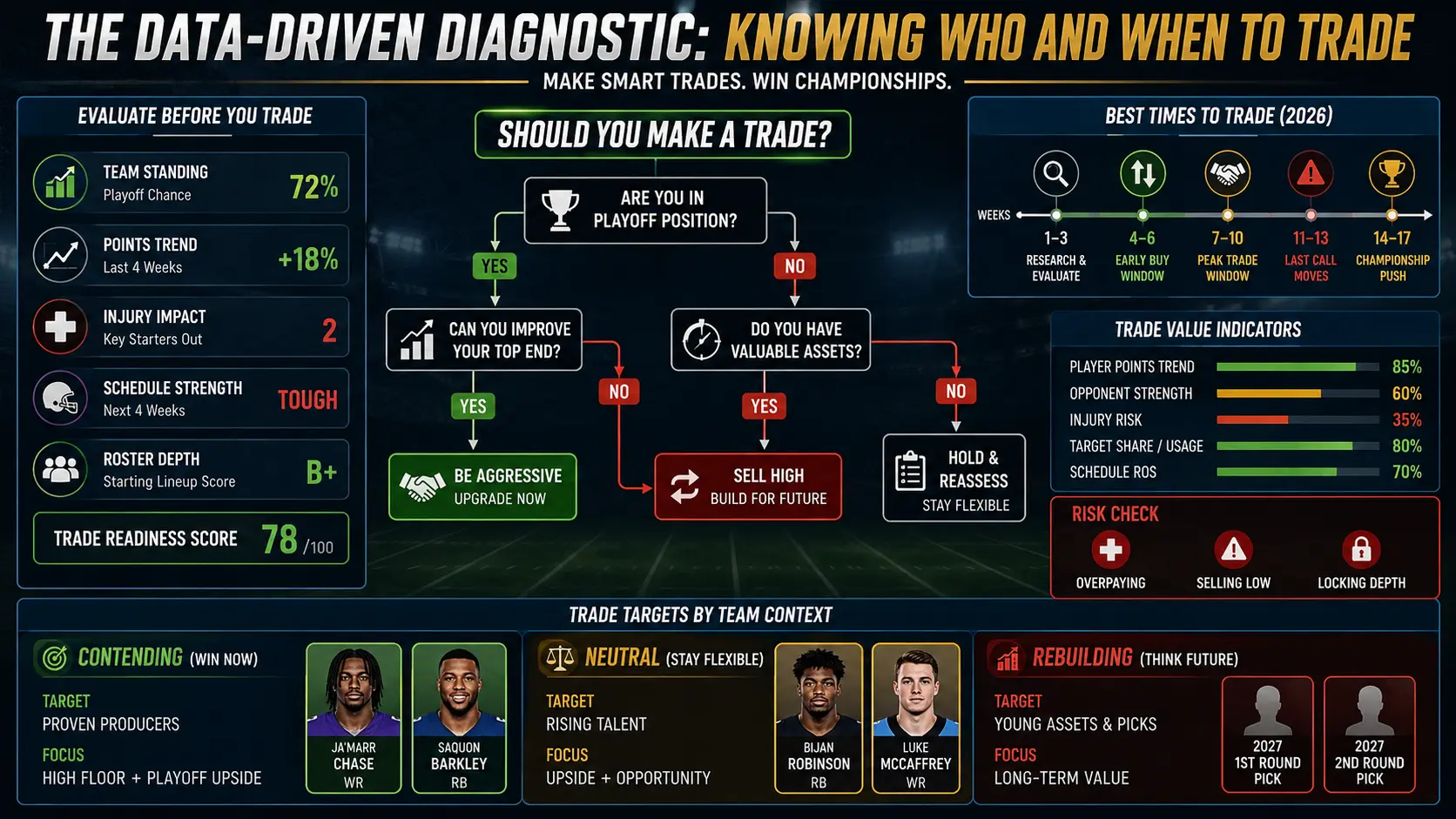 The Data-Driven Diagnostic: Knowing Who and When to Trade