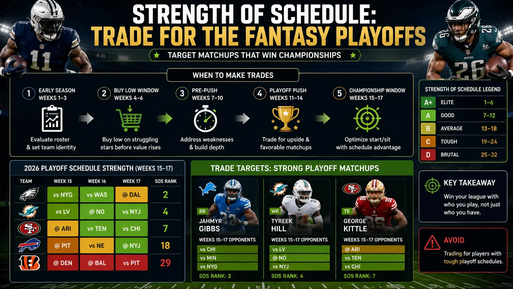 Strength of Schedule: Trade for the Fantasy Playoffs