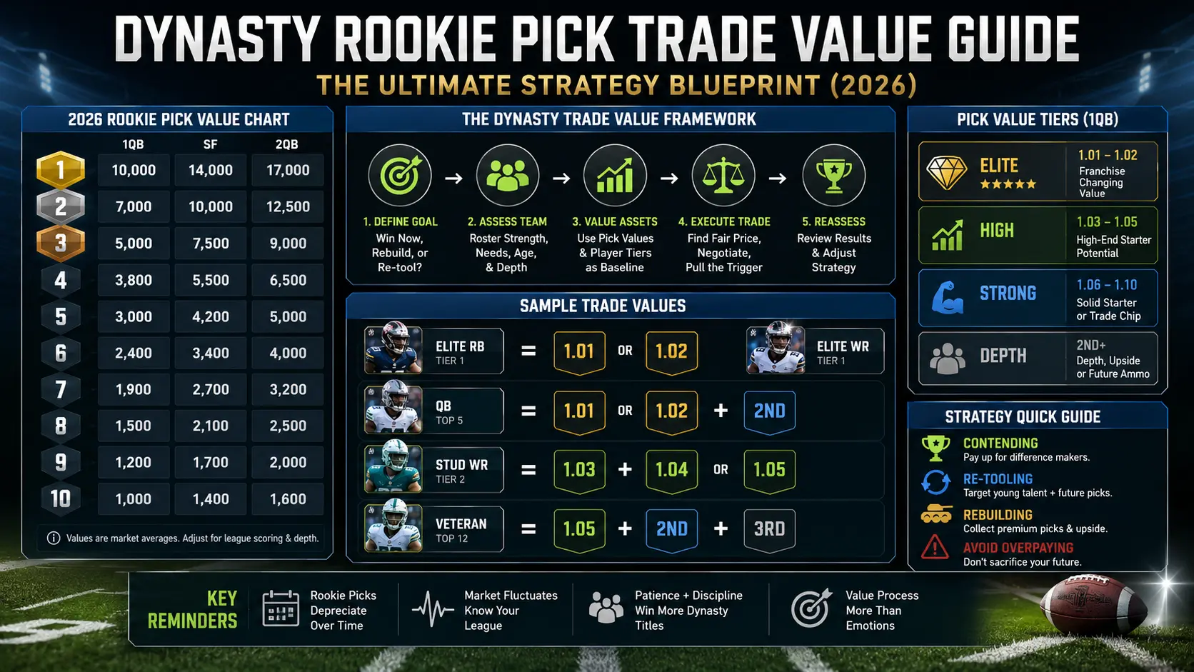 Dynasty Rookie Pick Trade Value Guide: The Ultimate Strategy Blueprint (2026)