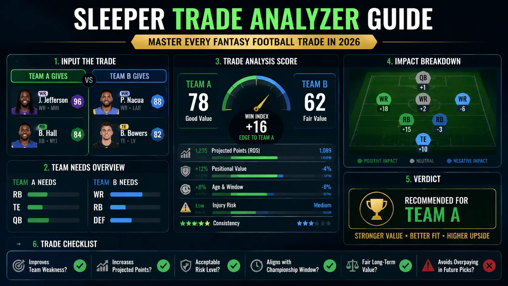 Sleeper Trade Analyzer Guide: Master Every Fantasy Football Trade in 2026
