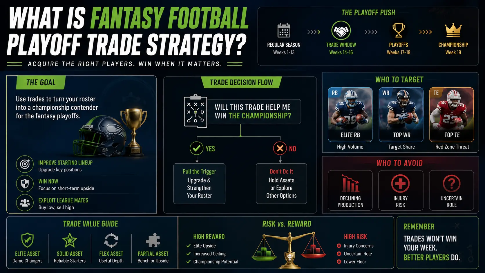 What Is Fantasy Football Playoff Trade Strategy?