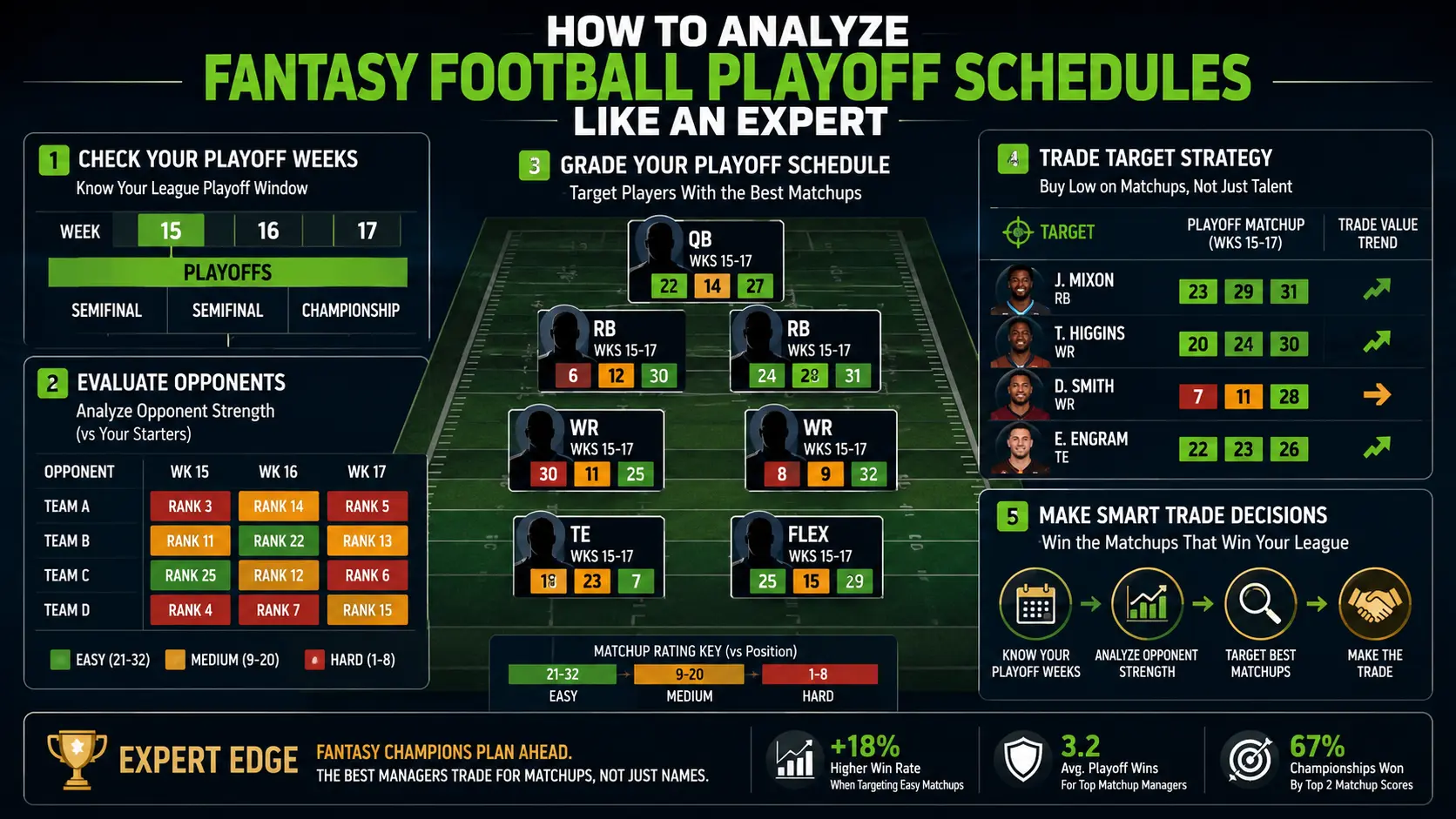 How to Analyze Fantasy Football Playoff Schedules Like an Expert