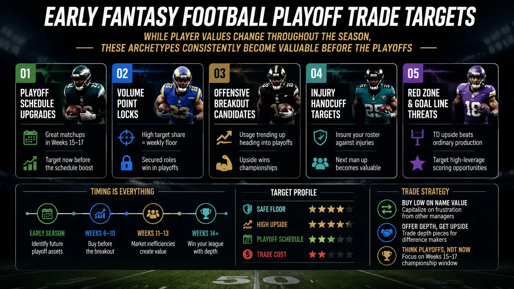 Early Fantasy Football Playoff Trade Targets