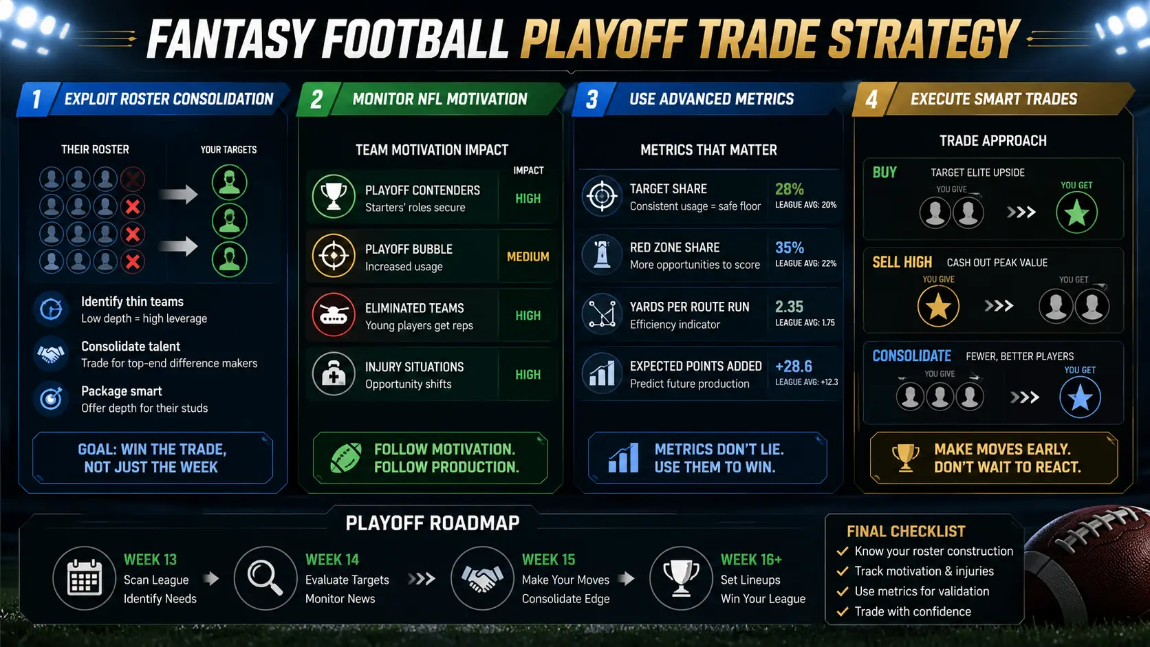 Advanced Fantasy Football Playoff Trade Strategy