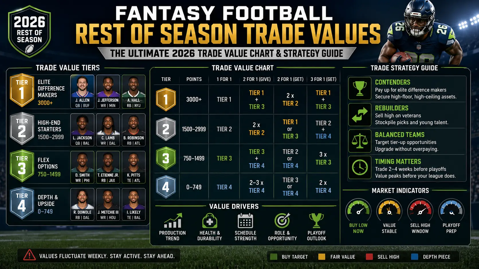 Fantasy Football Rest of Season Trade