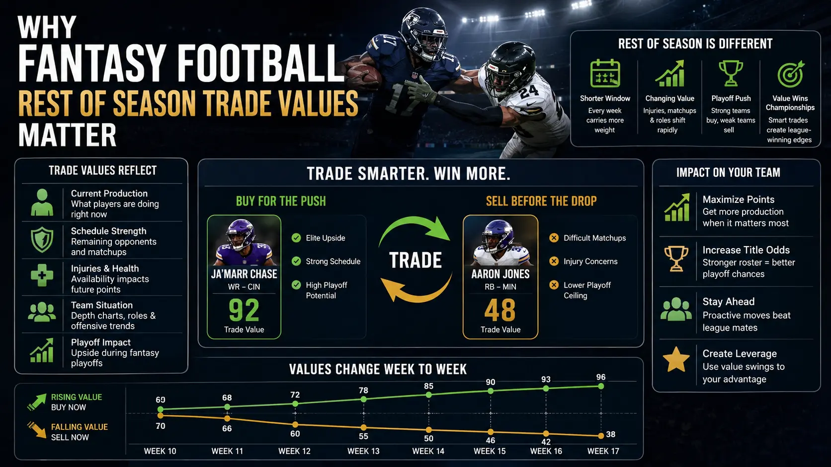 Why Fantasy Football Rest of Season Trade Values Matter