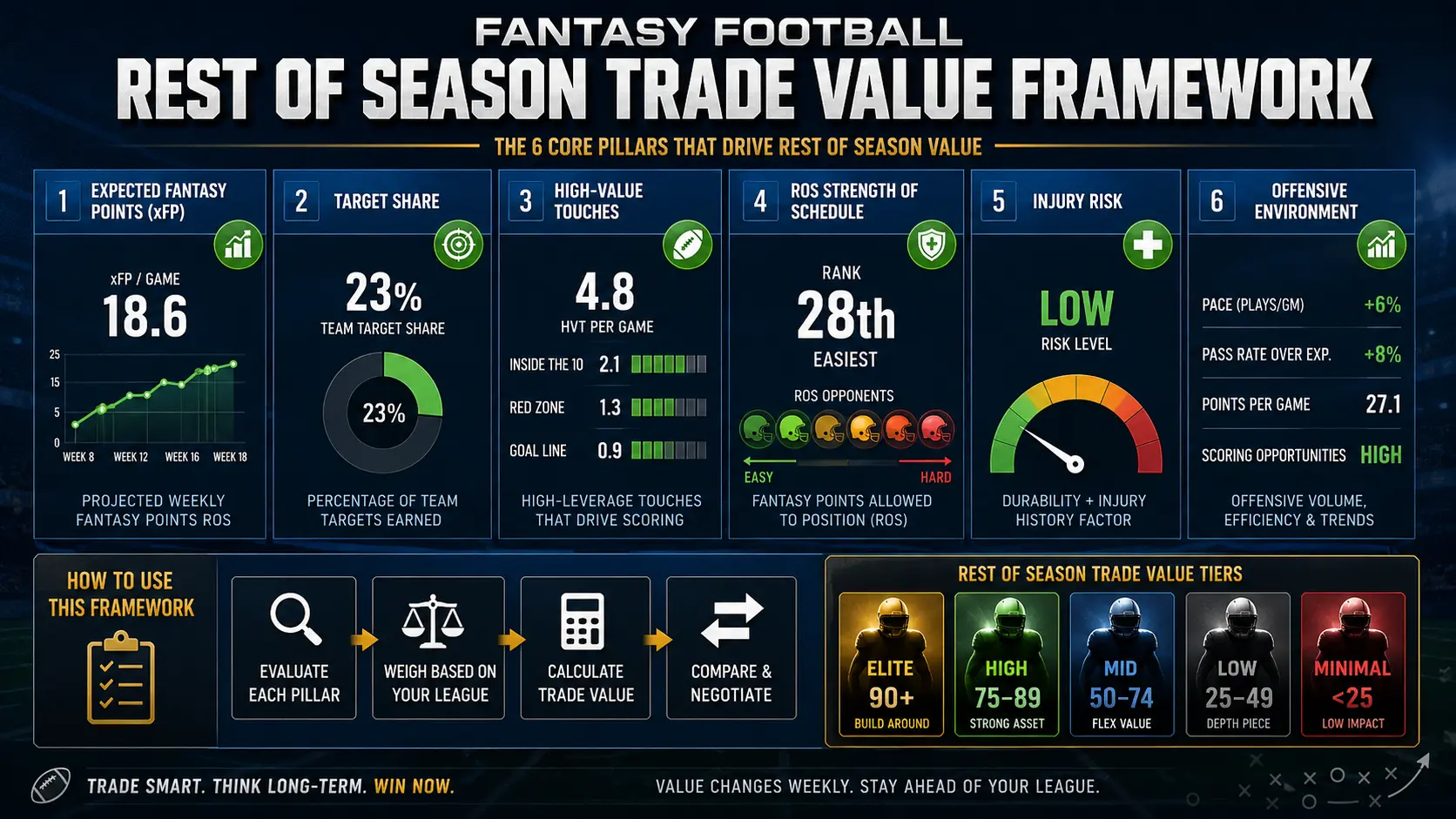 Master Fantasy Football Rest of Season Trade Value Framework
