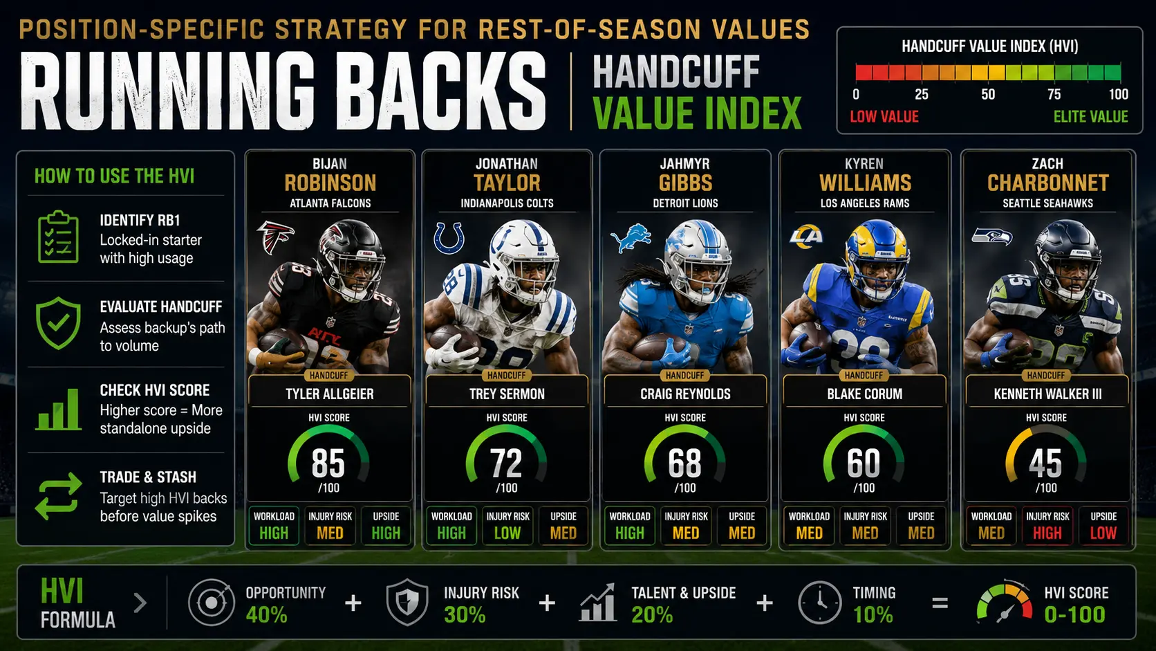 Position-Specific Strategy for Rest-of-Season Values