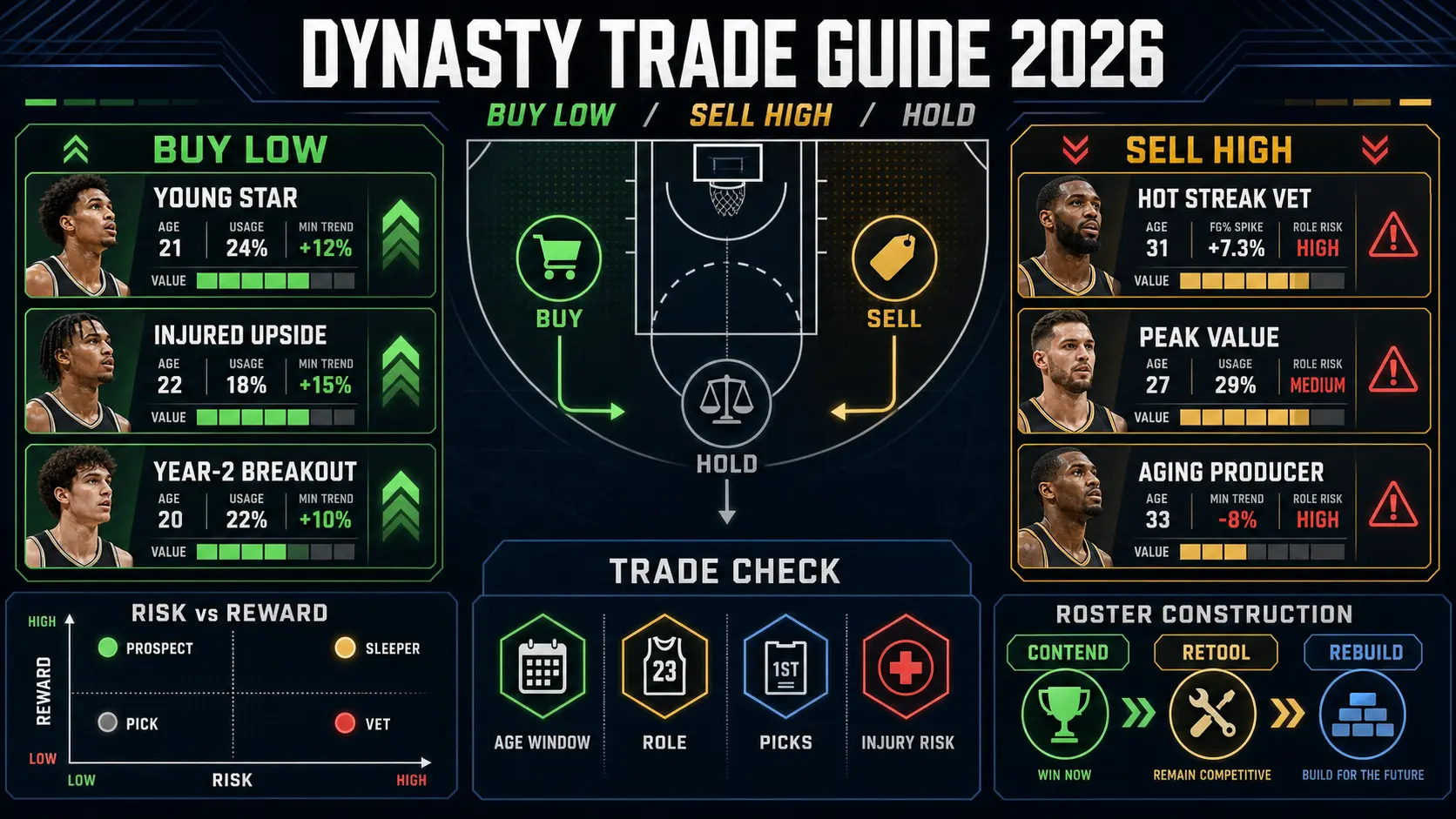 Dynasty Fantasy Basketball Trade