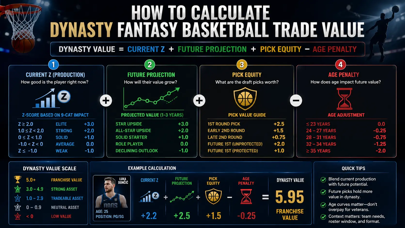 How to Calculate Dynasty Fantasy Basketball Trade Value