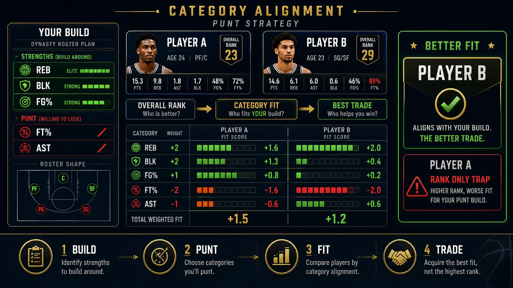 Category Alignment and Punt Strategy