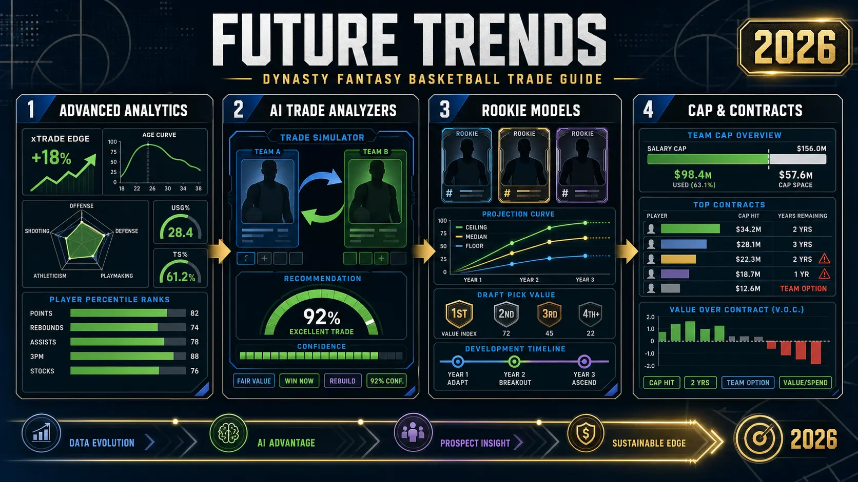 Future Trends in Dynasty Fantasy Basketball