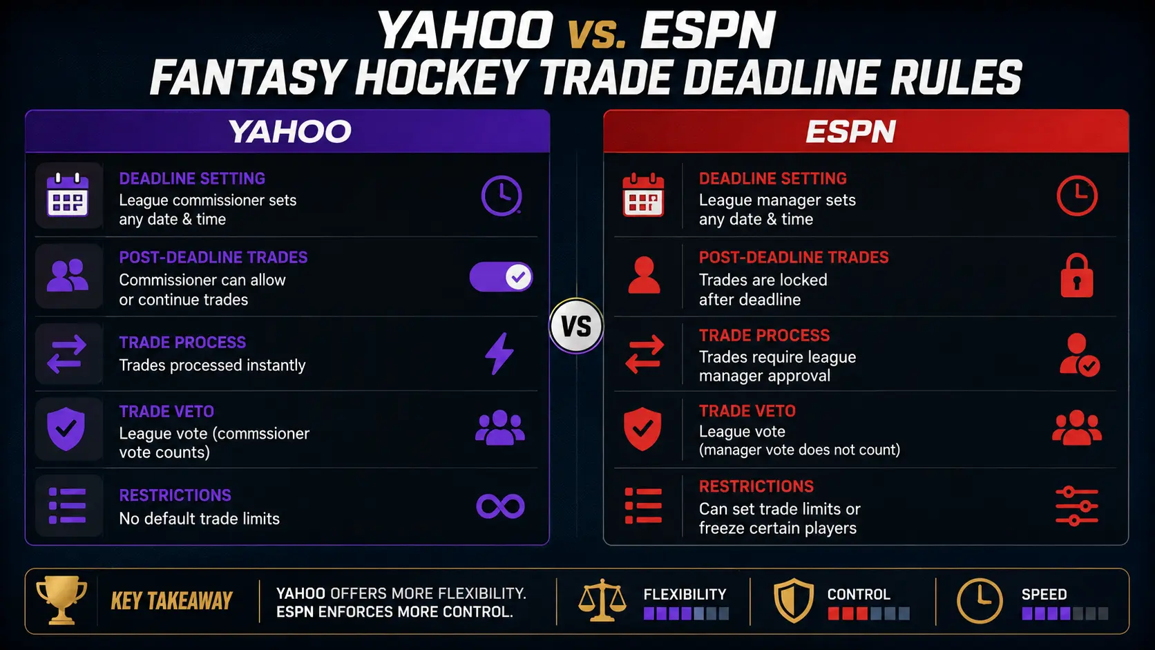 Yahoo vs. ESPN Fantasy Hockey Trade Deadline Rules