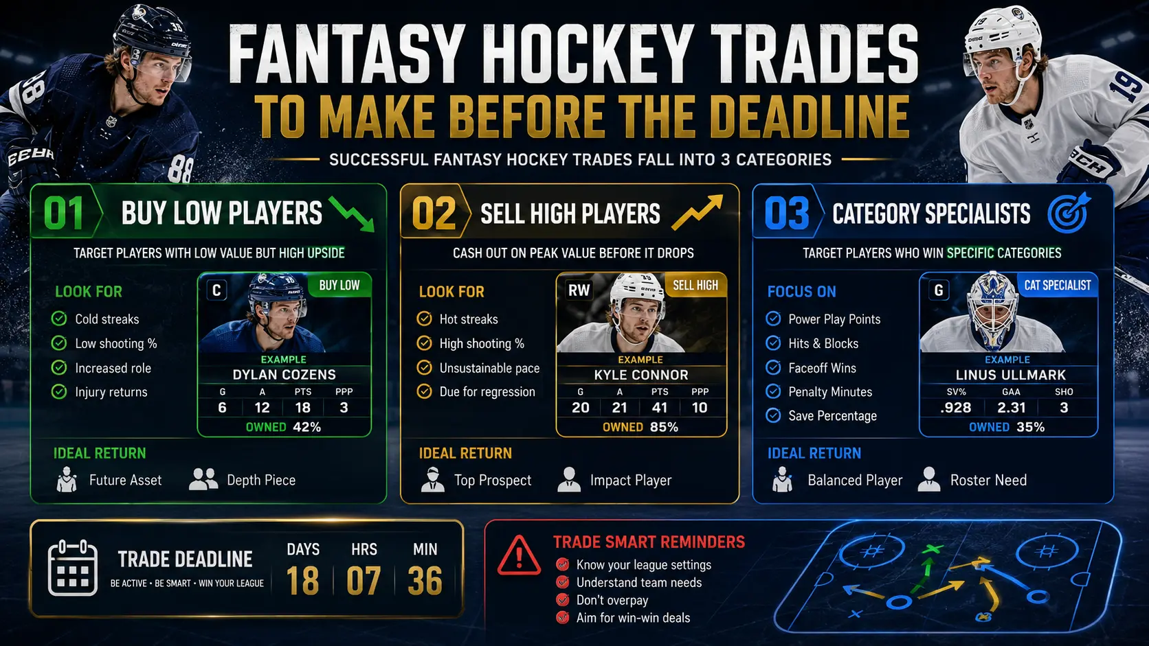 Fantasy Hockey Trades to Make Before the Deadline